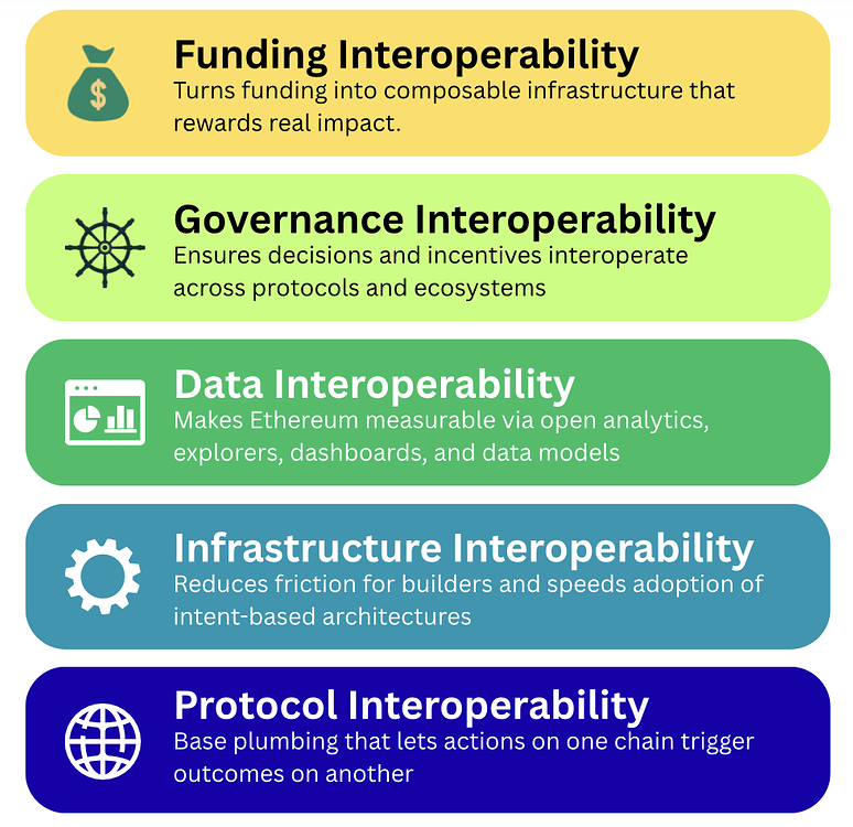 Interop round participation chart showing project distribution across problem areas