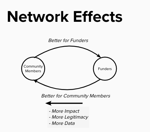 Network effects flywheel diagram